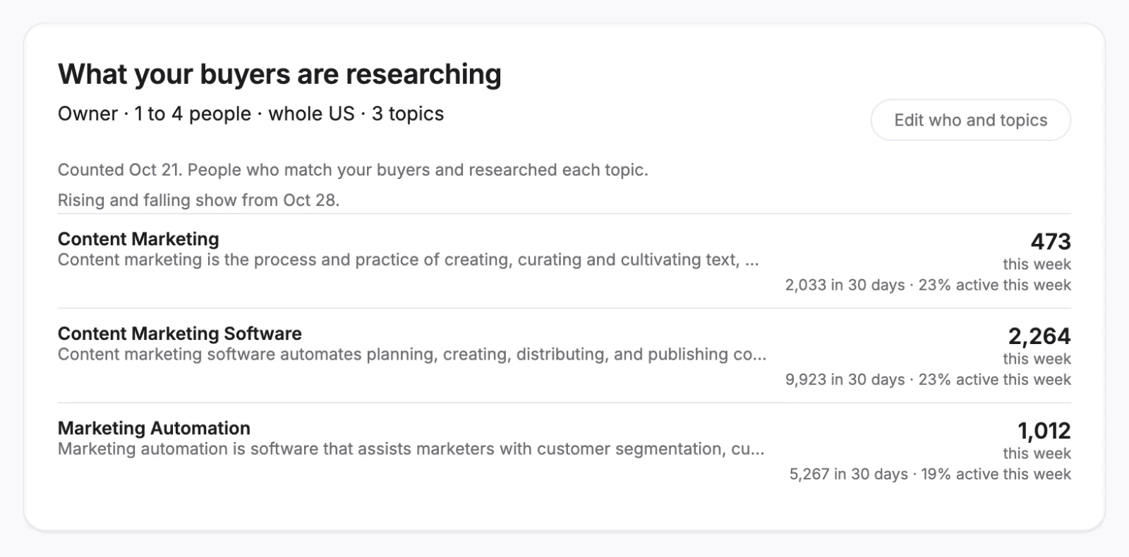 The Buyers card showing how many matching people researched three topics this week and over 30 days