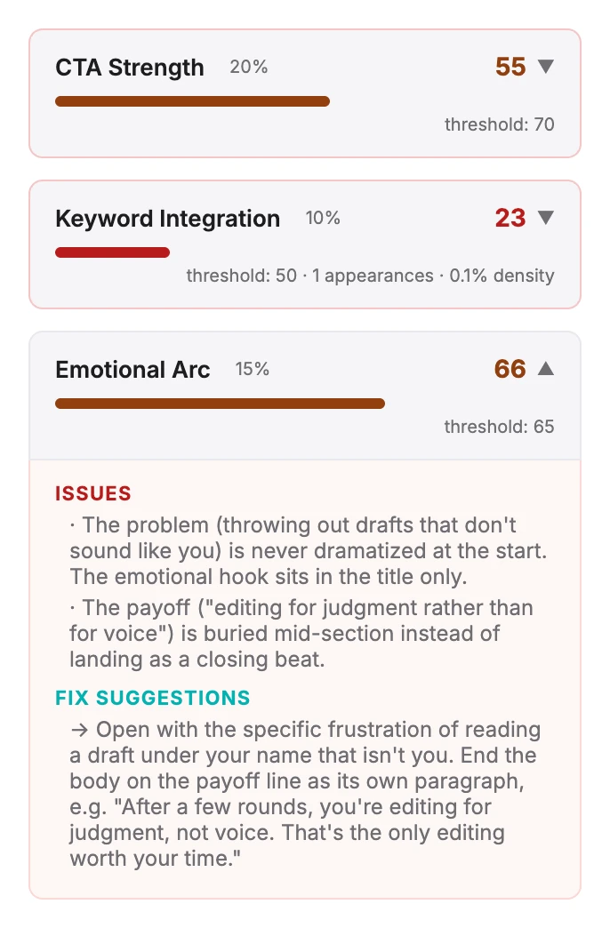 Fit to brief scores for call to action strength, keyword use and emotional arc, with the emotional arc open to show its issues and a fix suggestion
