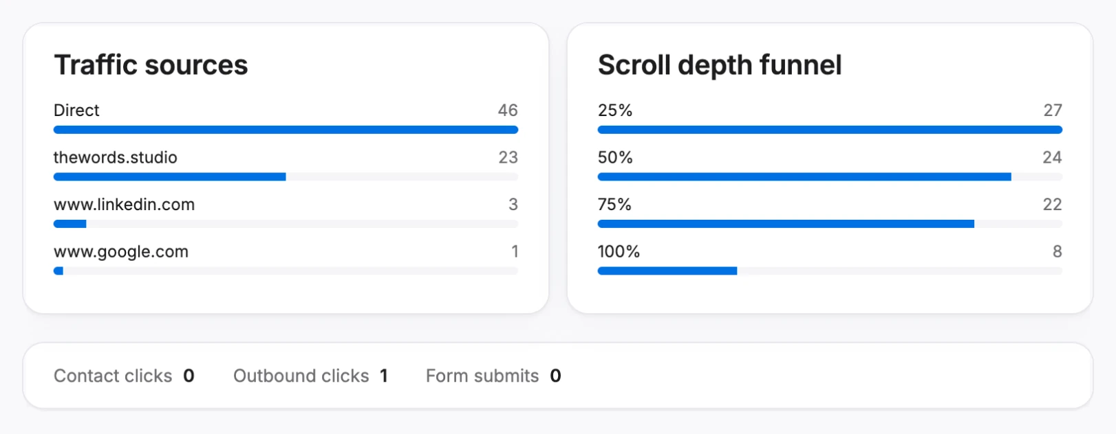 Analytics cards for traffic sources and scroll depth, with contact clicks, outbound clicks and form submits
